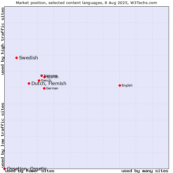 Market position of Dutch, Flemish vs. Swedish vs. Ossetian, Ossetic