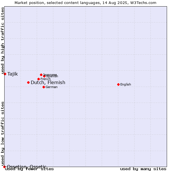 Market position of Dutch, Flemish vs. Tajik vs. Ossetian, Ossetic