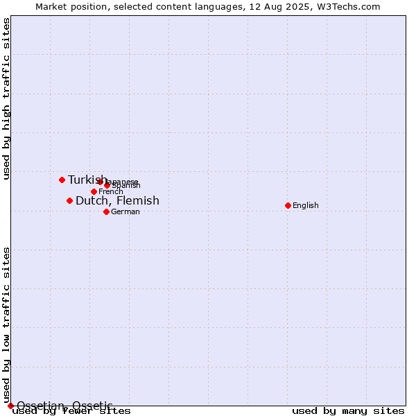 Market position of Dutch, Flemish vs. Turkish vs. Ossetian, Ossetic