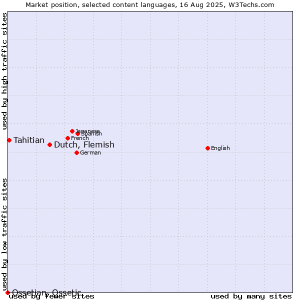 Market position of Dutch, Flemish vs. Tahitian vs. Ossetian, Ossetic
