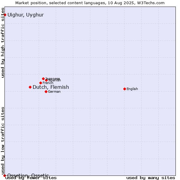 Market position of Dutch, Flemish vs. Uighur, Uyghur vs. Ossetian, Ossetic