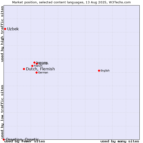 Market position of Dutch, Flemish vs. Uzbek vs. Ossetian, Ossetic