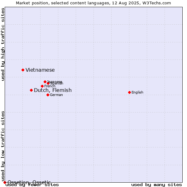 Market position of Dutch, Flemish vs. Vietnamese vs. Ossetian, Ossetic