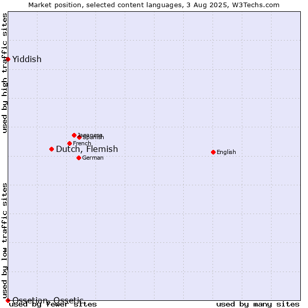 Market position of Dutch, Flemish vs. Yiddish vs. Ossetian, Ossetic