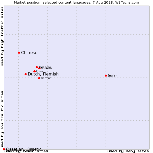 Market position of Dutch, Flemish vs. Chinese vs. Ossetian, Ossetic