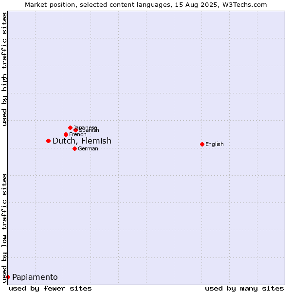 Market position of Dutch, Flemish vs. Papiamento