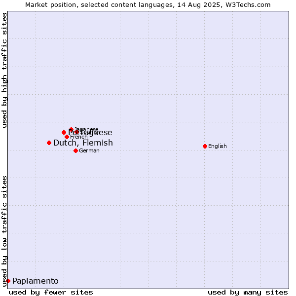 Market position of Portuguese vs. Dutch, Flemish vs. Papiamento