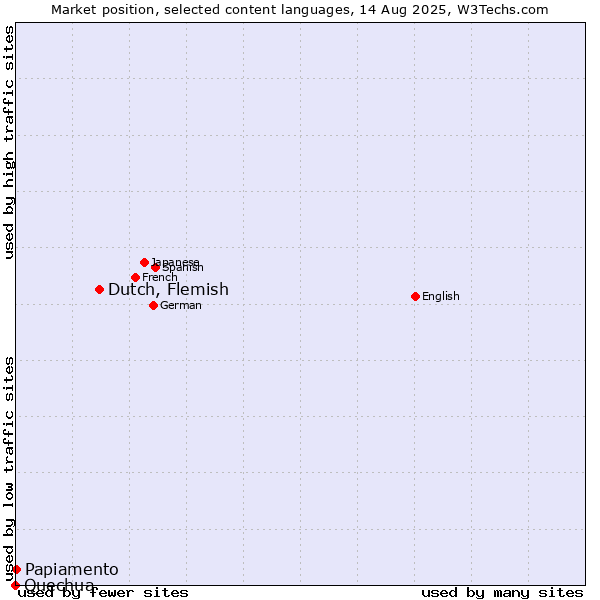 Market position of Dutch, Flemish vs. Papiamento vs. Quechua