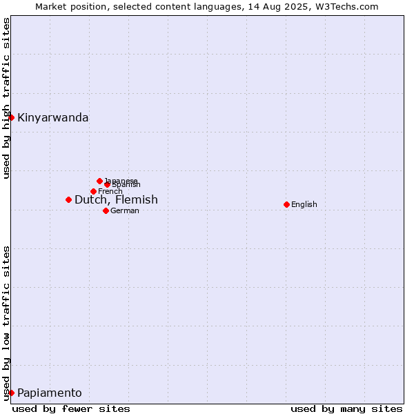 Market position of Dutch, Flemish vs. Kinyarwanda vs. Papiamento