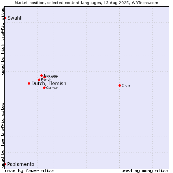 Market position of Dutch, Flemish vs. Swahili vs. Papiamento