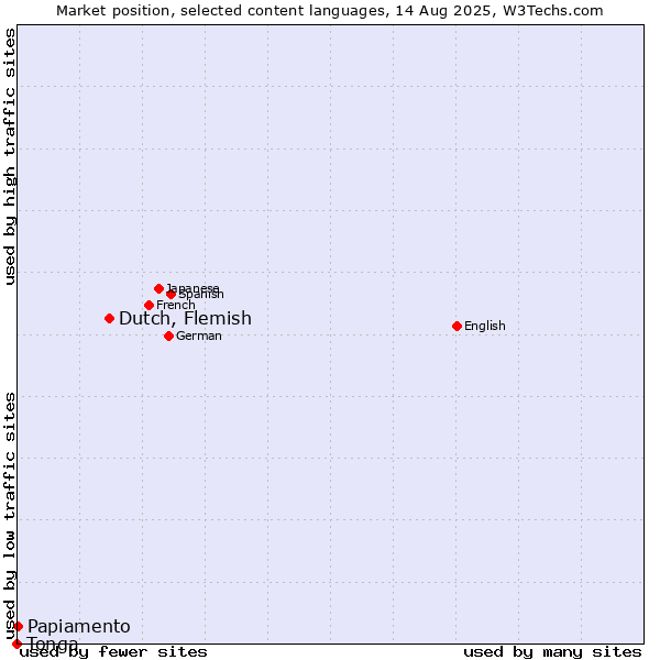 Market position of Dutch, Flemish vs. Papiamento vs. Tonga