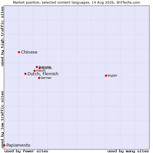 Market position of Dutch, Flemish vs. Chinese vs. Papiamento