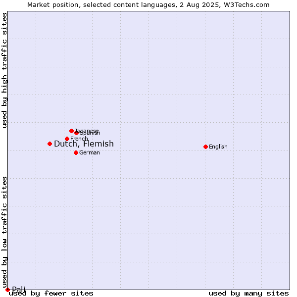 Market position of Dutch, Flemish vs. Pali