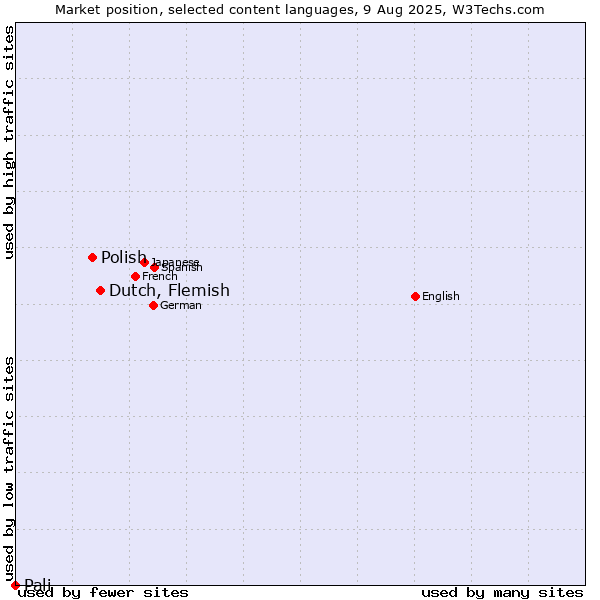 Market position of Dutch, Flemish vs. Polish vs. Pali