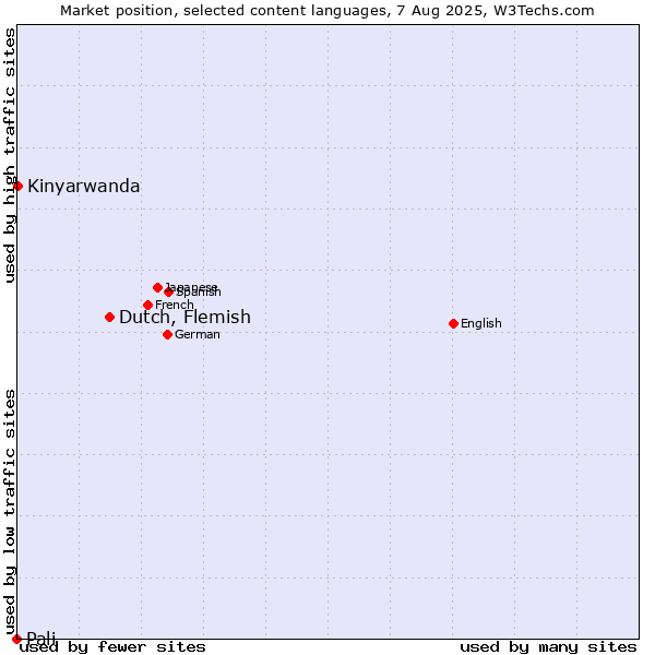 Market position of Dutch, Flemish vs. Kinyarwanda vs. Pali