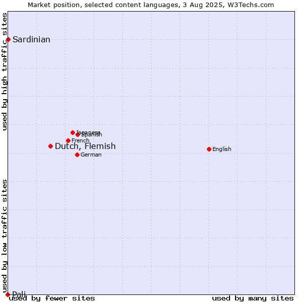 Market position of Dutch, Flemish vs. Sardinian vs. Pali