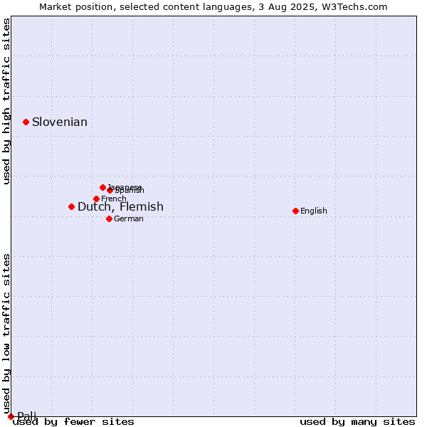 Market position of Dutch, Flemish vs. Slovenian vs. Pali