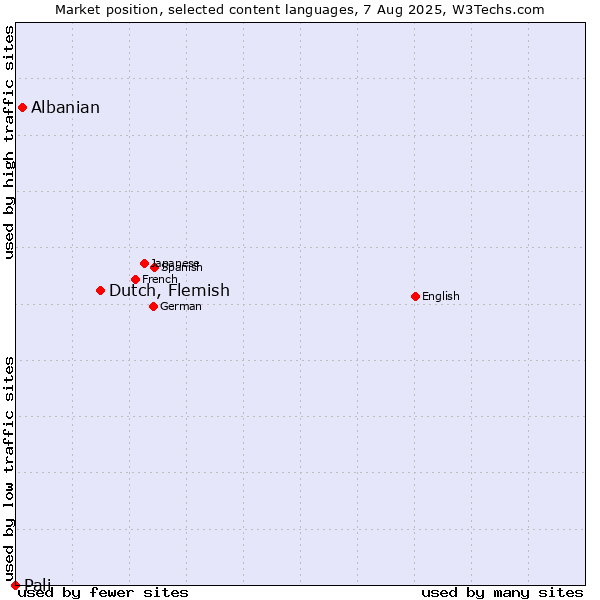 Market position of Dutch, Flemish vs. Albanian vs. Pali