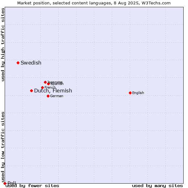 Market position of Dutch, Flemish vs. Swedish vs. Pali