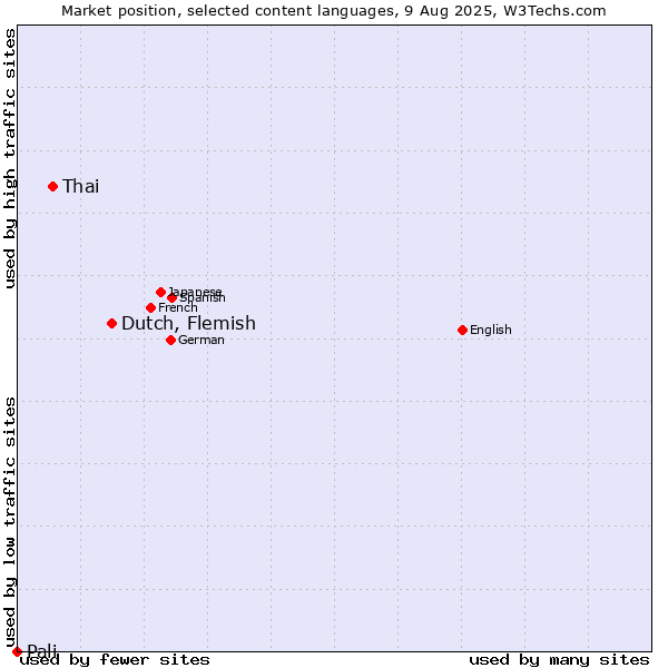 Market position of Dutch, Flemish vs. Thai vs. Pali