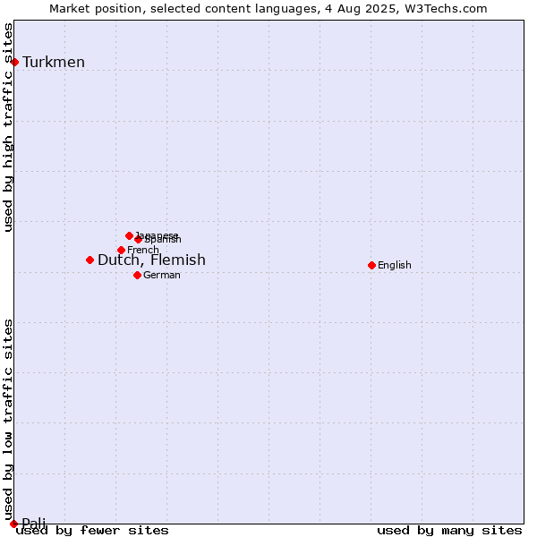 Market position of Dutch, Flemish vs. Turkmen vs. Pali
