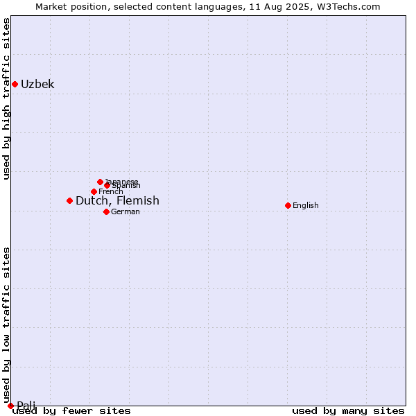 Market position of Dutch, Flemish vs. Uzbek vs. Pali
