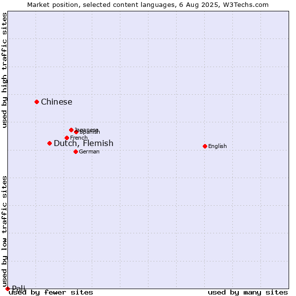 Market position of Dutch, Flemish vs. Chinese vs. Pali