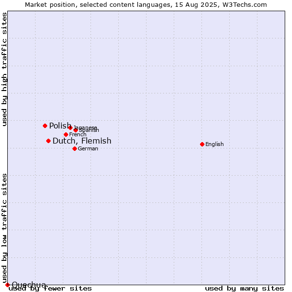 Market position of Dutch, Flemish vs. Polish vs. Quechua