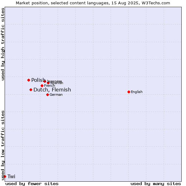 Market position of Dutch, Flemish vs. Polish vs. Twi