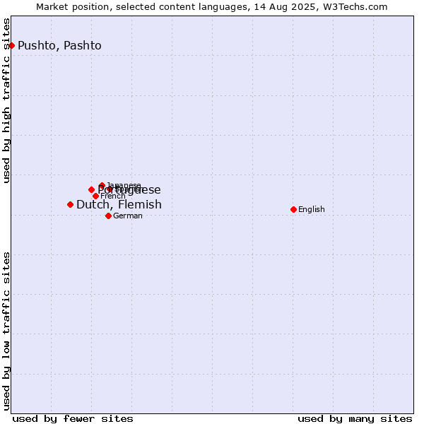 Market position of Portuguese vs. Dutch, Flemish vs. Pushto, Pashto
