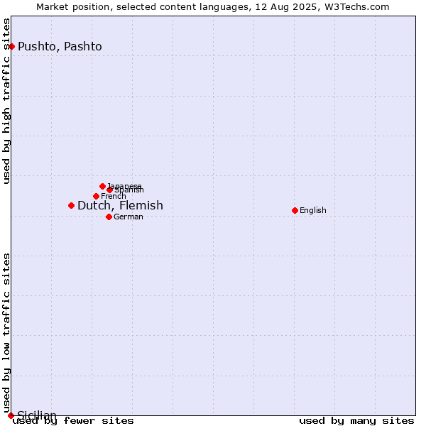 Market position of Dutch, Flemish vs. Pushto, Pashto vs. Sicilian