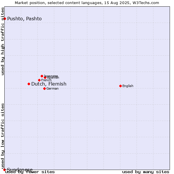 Market position of Dutch, Flemish vs. Pushto, Pashto vs. Sundanese