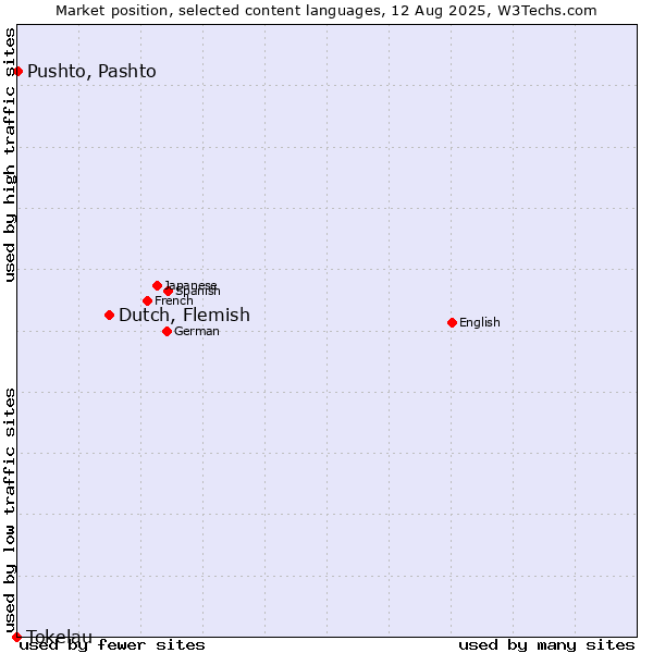 Market position of Dutch, Flemish vs. Pushto, Pashto vs. Tokelau
