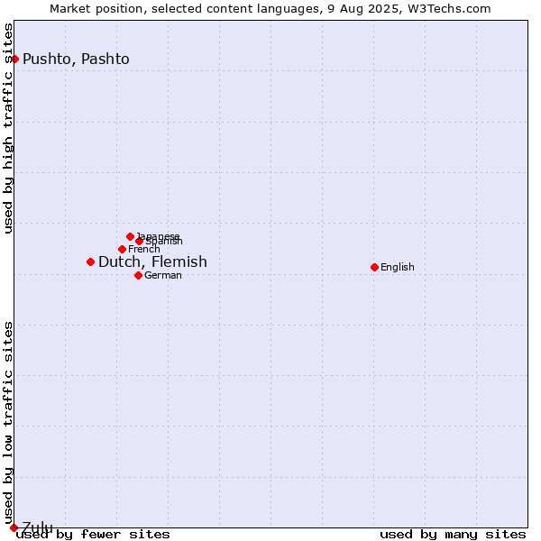 Market position of Dutch, Flemish vs. Pushto, Pashto vs. Zulu