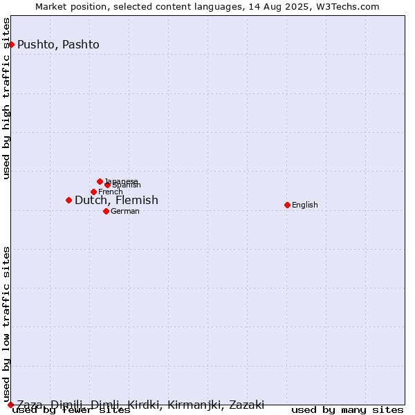 Market position of Dutch, Flemish vs. Pushto, Pashto vs. Zaza, Dimili, Dimli, Kirdki, Kirmanjki, Zazaki