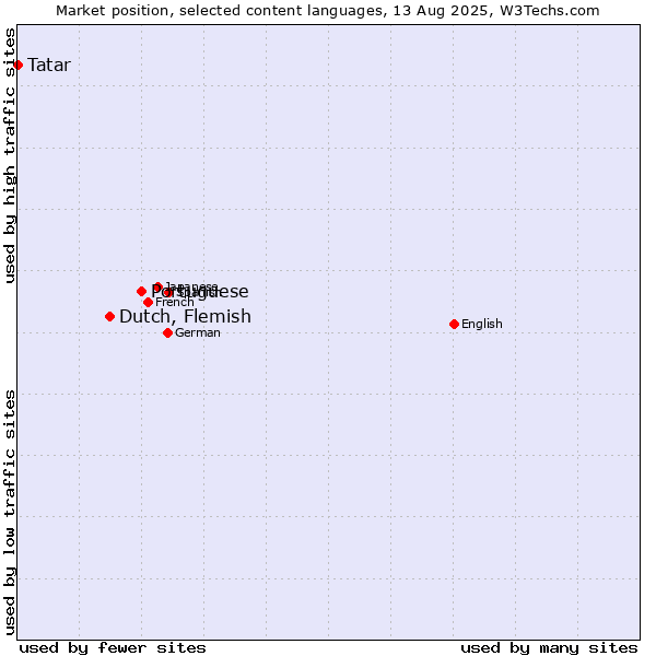 Market position of Portuguese vs. Dutch, Flemish vs. Tatar