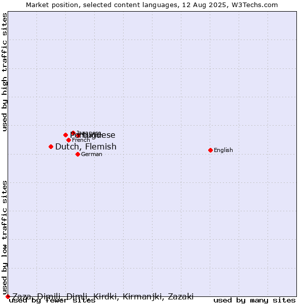 Market position of Portuguese vs. Dutch, Flemish vs. Zaza, Dimili, Dimli, Kirdki, Kirmanjki, Zazaki