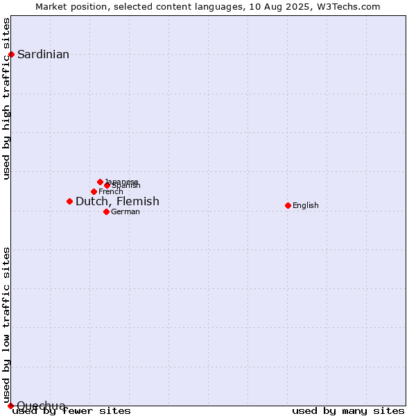 Market position of Dutch, Flemish vs. Sardinian vs. Quechua