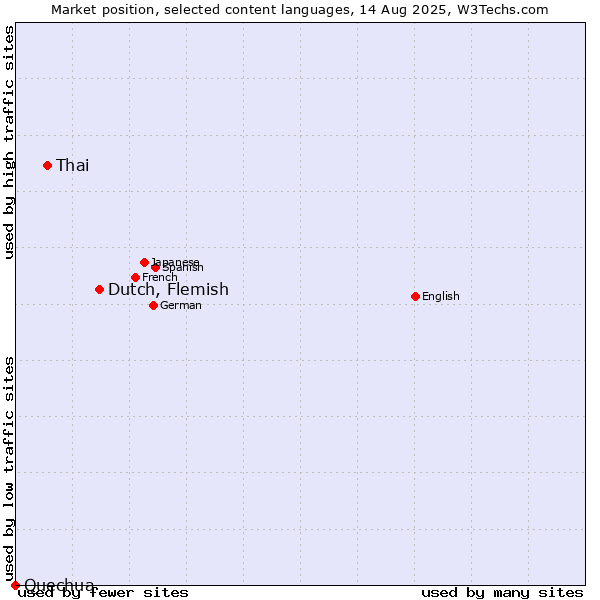 Market position of Dutch, Flemish vs. Thai vs. Quechua