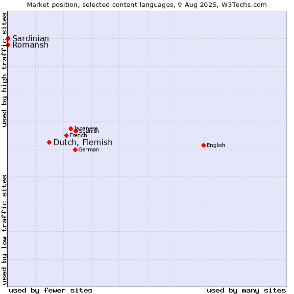 Market position of Dutch, Flemish vs. Romansh vs. Sardinian