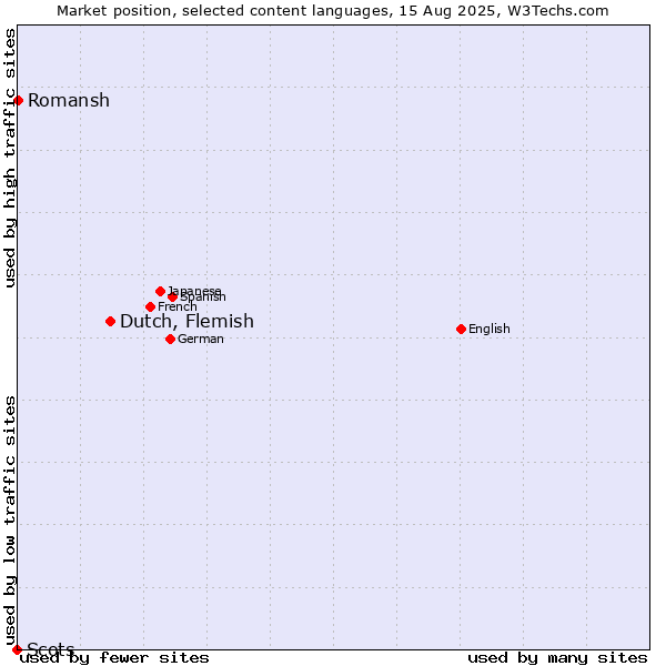 Market position of Dutch, Flemish vs. Romansh vs. Scots