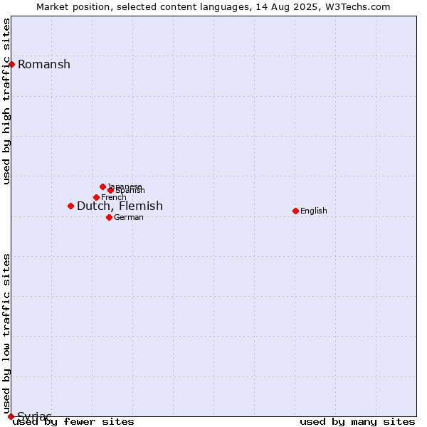 Market position of Dutch, Flemish vs. Romansh vs. Syriac
