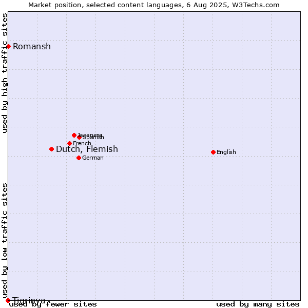 Market position of Dutch, Flemish vs. Romansh vs. Tigrinya