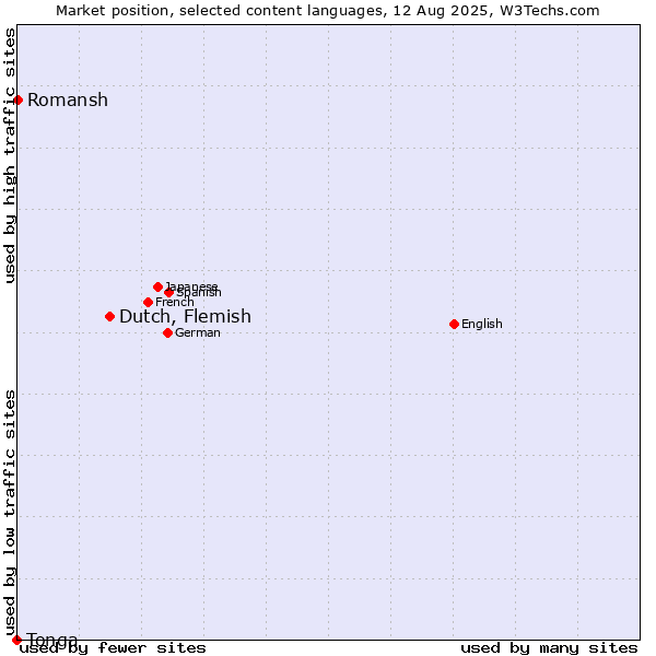 Market position of Dutch, Flemish vs. Romansh vs. Tonga