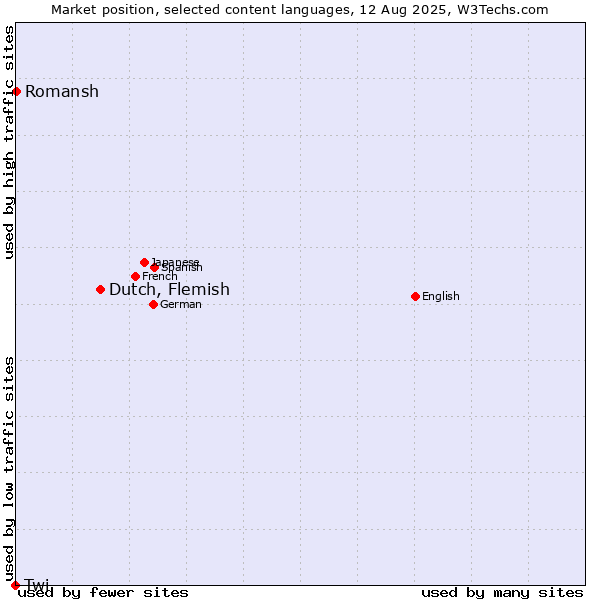 Market position of Dutch, Flemish vs. Romansh vs. Twi