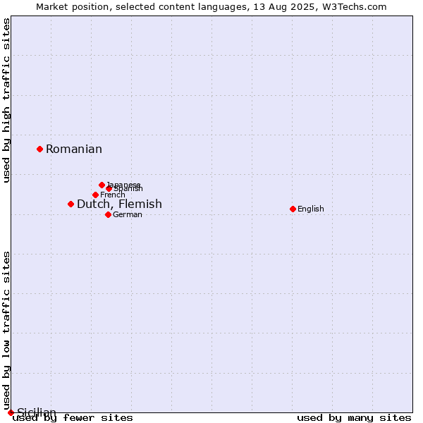 Market position of Dutch, Flemish vs. Romanian vs. Sicilian