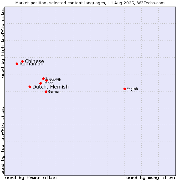 Market position of Dutch, Flemish vs. Chinese vs. Romanian