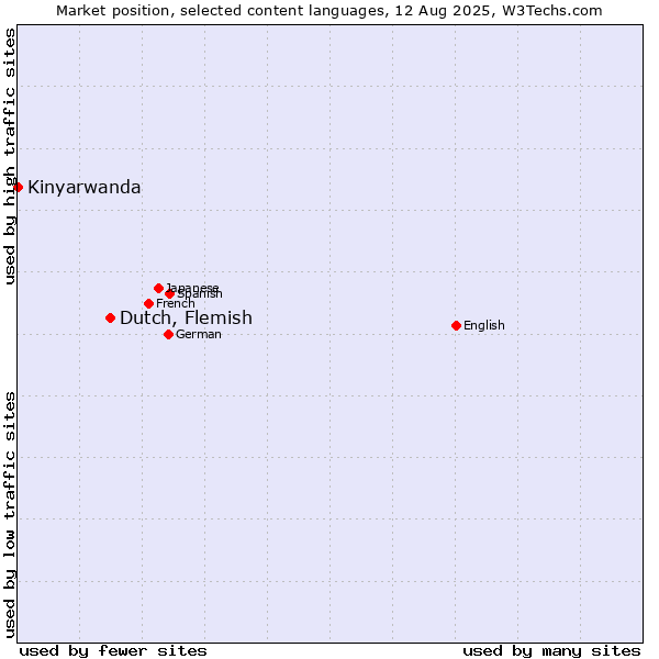 Market position of Dutch, Flemish vs. Kinyarwanda