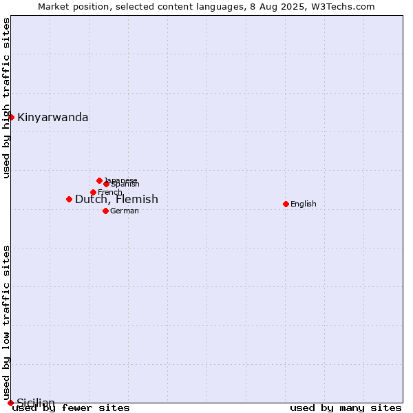 Market position of Dutch, Flemish vs. Kinyarwanda vs. Sicilian