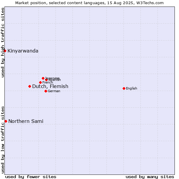 Market position of Dutch, Flemish vs. Northern Sami vs. Kinyarwanda